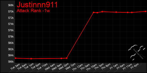 Last 7 Days Graph of Justinnn911
