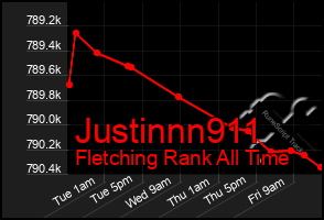 Total Graph of Justinnn911