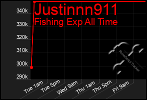 Total Graph of Justinnn911