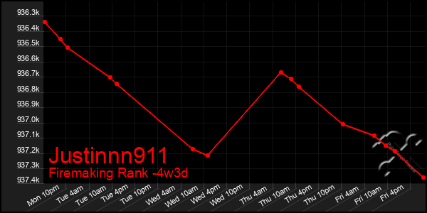 Last 31 Days Graph of Justinnn911
