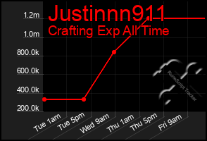 Total Graph of Justinnn911