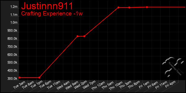 Last 7 Days Graph of Justinnn911