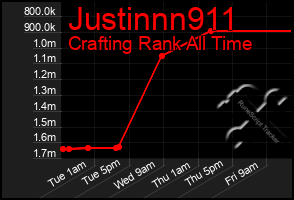 Total Graph of Justinnn911