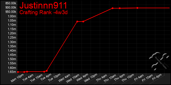 Last 31 Days Graph of Justinnn911