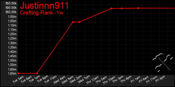 Last 7 Days Graph of Justinnn911