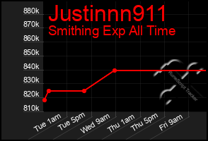 Total Graph of Justinnn911