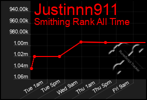 Total Graph of Justinnn911