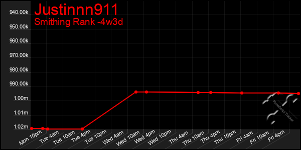 Last 31 Days Graph of Justinnn911