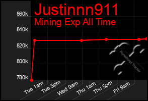 Total Graph of Justinnn911