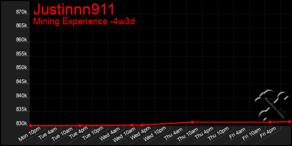 Last 31 Days Graph of Justinnn911