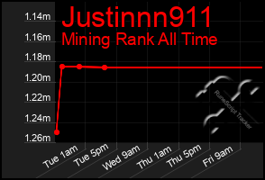 Total Graph of Justinnn911