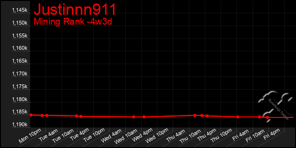 Last 31 Days Graph of Justinnn911