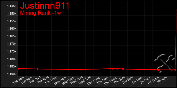 Last 7 Days Graph of Justinnn911