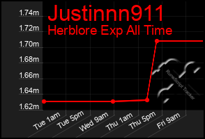 Total Graph of Justinnn911