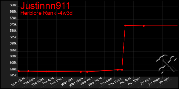Last 31 Days Graph of Justinnn911
