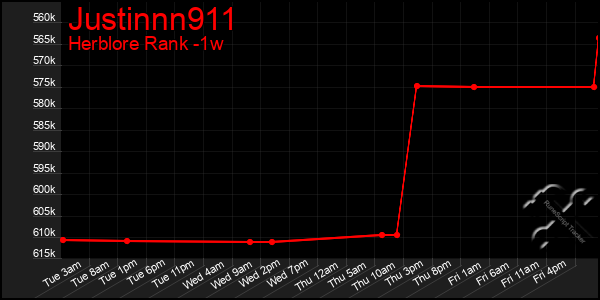Last 7 Days Graph of Justinnn911