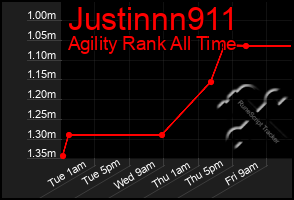 Total Graph of Justinnn911