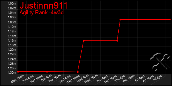 Last 31 Days Graph of Justinnn911