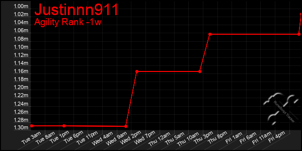 Last 7 Days Graph of Justinnn911