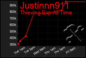 Total Graph of Justinnn911