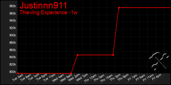 Last 7 Days Graph of Justinnn911