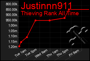 Total Graph of Justinnn911