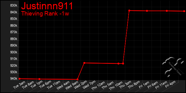 Last 7 Days Graph of Justinnn911