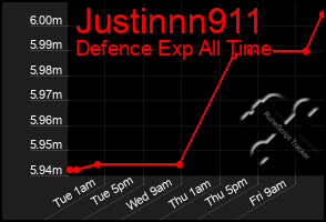 Total Graph of Justinnn911