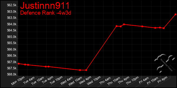 Last 31 Days Graph of Justinnn911