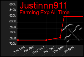 Total Graph of Justinnn911