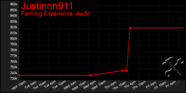 Last 31 Days Graph of Justinnn911