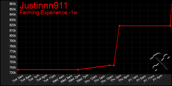 Last 7 Days Graph of Justinnn911