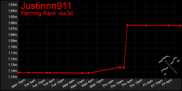 Last 31 Days Graph of Justinnn911