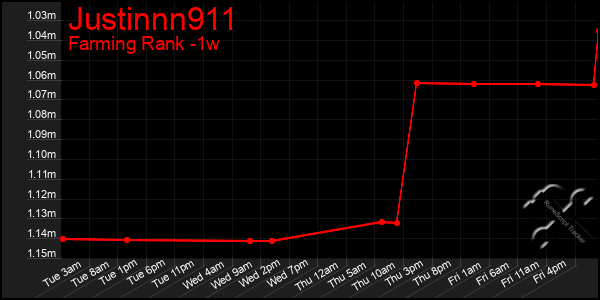 Last 7 Days Graph of Justinnn911