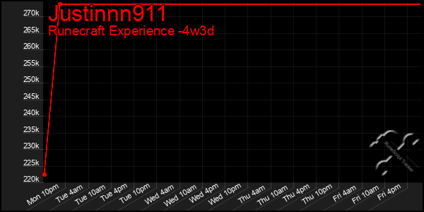 Last 31 Days Graph of Justinnn911