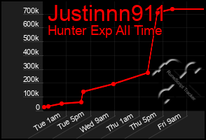 Total Graph of Justinnn911