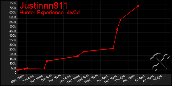 Last 31 Days Graph of Justinnn911