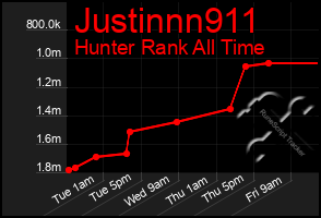 Total Graph of Justinnn911