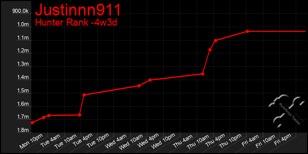Last 31 Days Graph of Justinnn911
