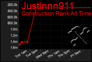 Total Graph of Justinnn911