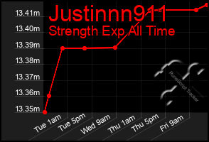 Total Graph of Justinnn911