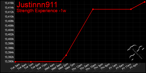 Last 7 Days Graph of Justinnn911