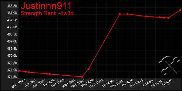 Last 31 Days Graph of Justinnn911