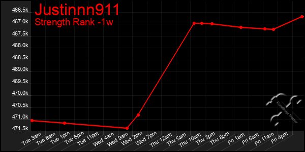 Last 7 Days Graph of Justinnn911