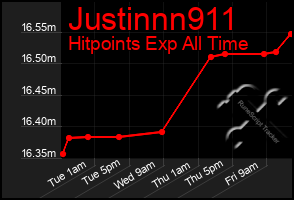 Total Graph of Justinnn911