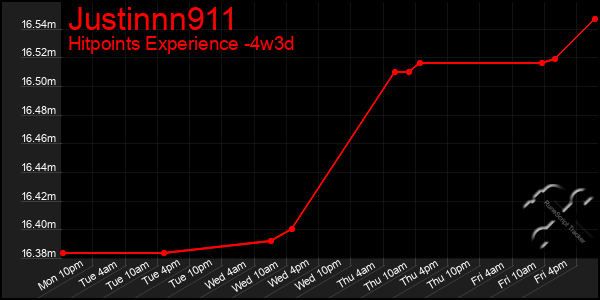Last 31 Days Graph of Justinnn911