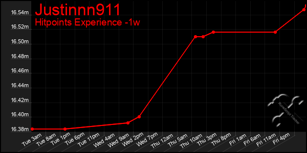 Last 7 Days Graph of Justinnn911
