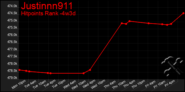 Last 31 Days Graph of Justinnn911