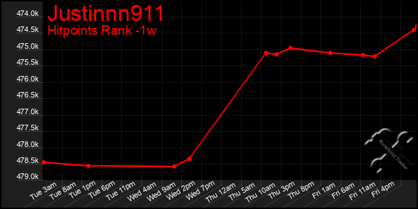 Last 7 Days Graph of Justinnn911