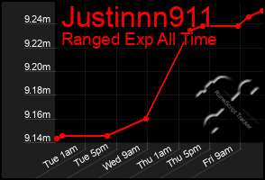 Total Graph of Justinnn911